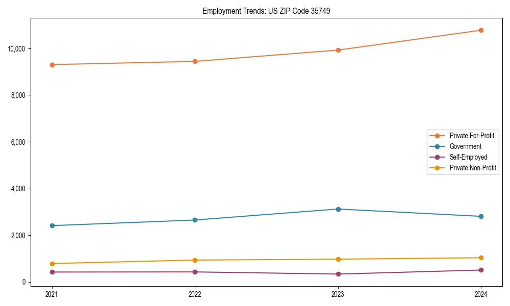 Long-term employment trends in 