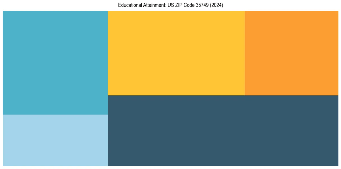 Education Treemap for  in 2024