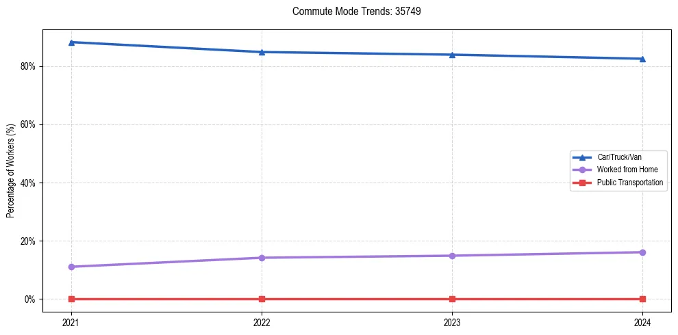 Transportation trends in US ZIP Code 35749