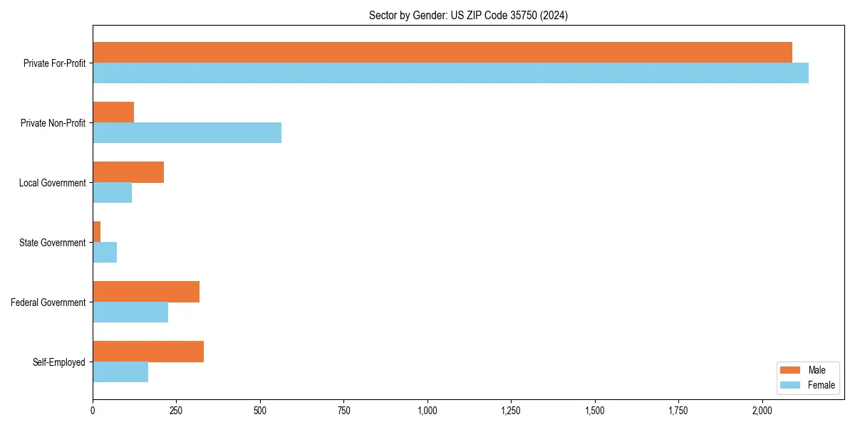 Employment sector breakdown by gender in 