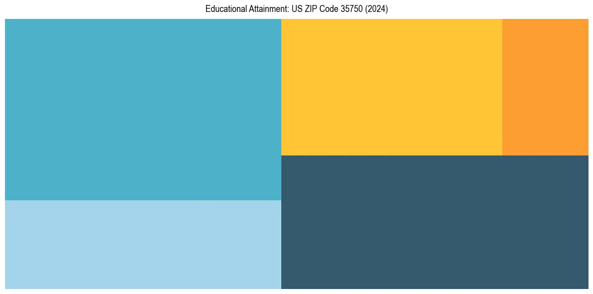 Education Treemap for  in 2024