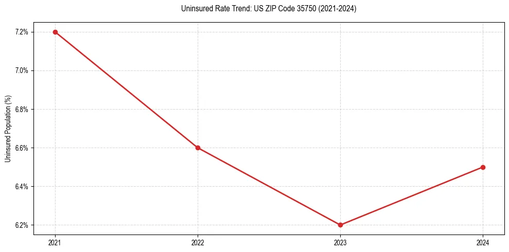 Uninsured trend chart for US ZIP Code 35750