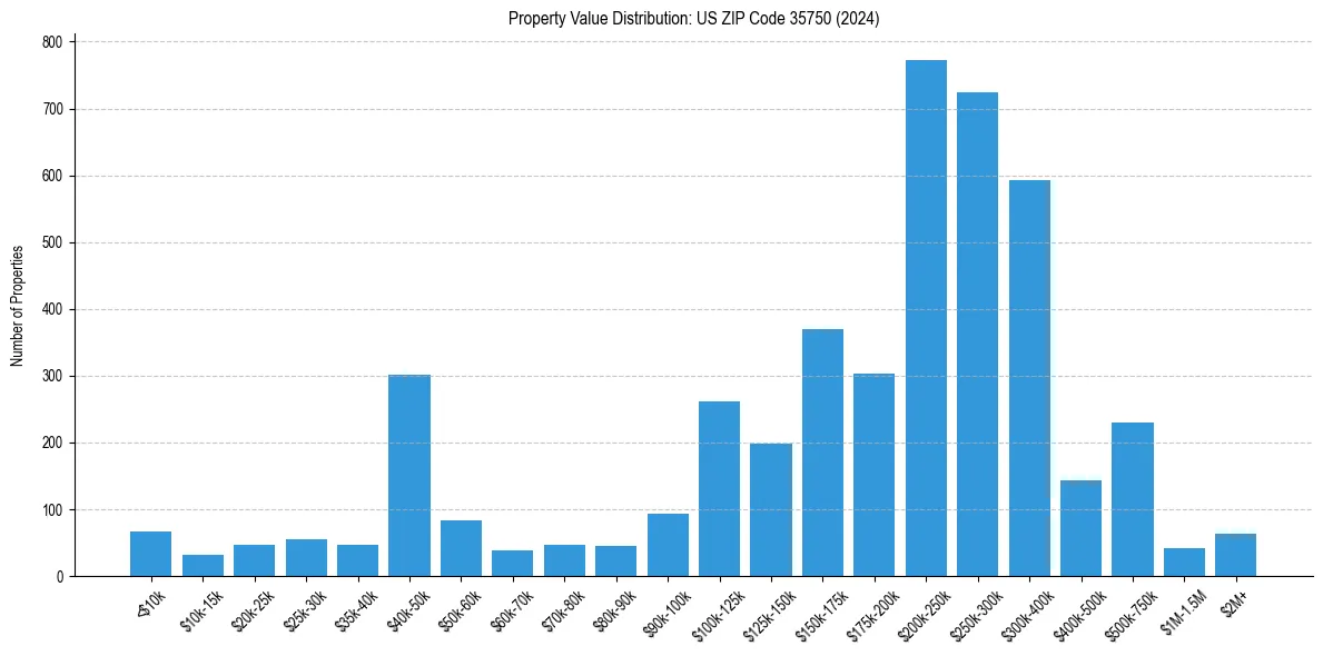Value Distribution for 