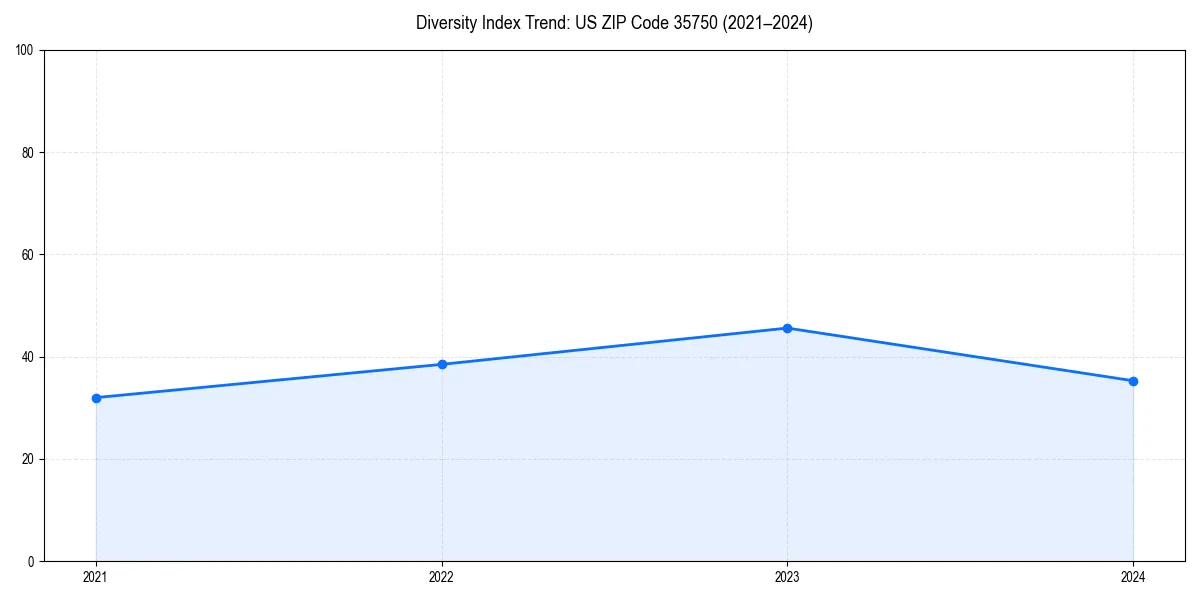 Line chart showing diversity index trends for 