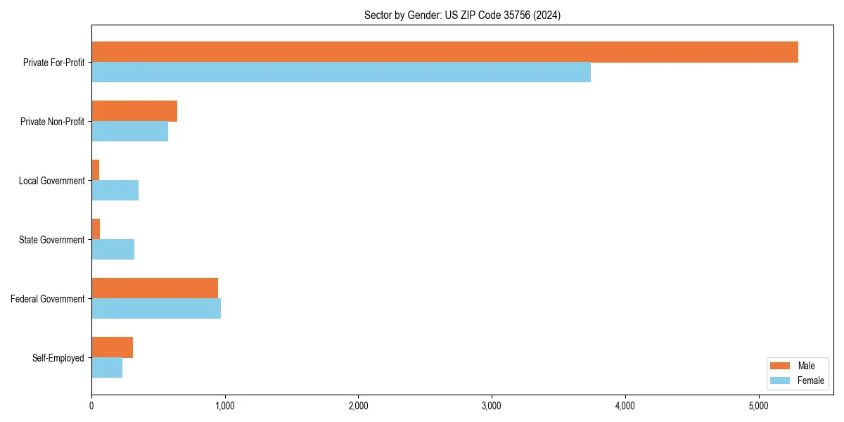 Employment sector breakdown by gender in 