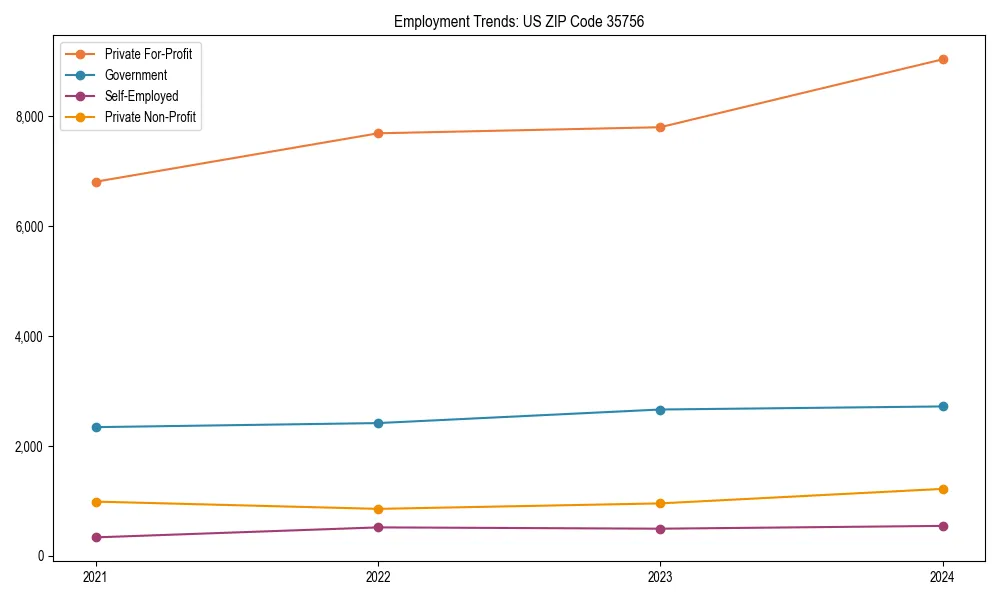 Long-term employment trends in 