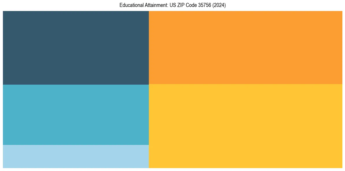 Education Treemap for  in 2024