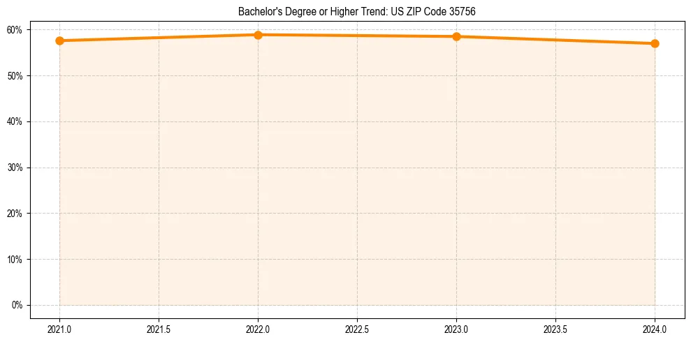 Trend chart showing bachelor degree growth in 