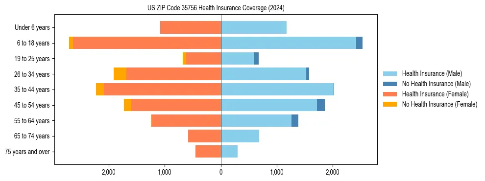 Health insurance pyramid for US ZIP Code 35756