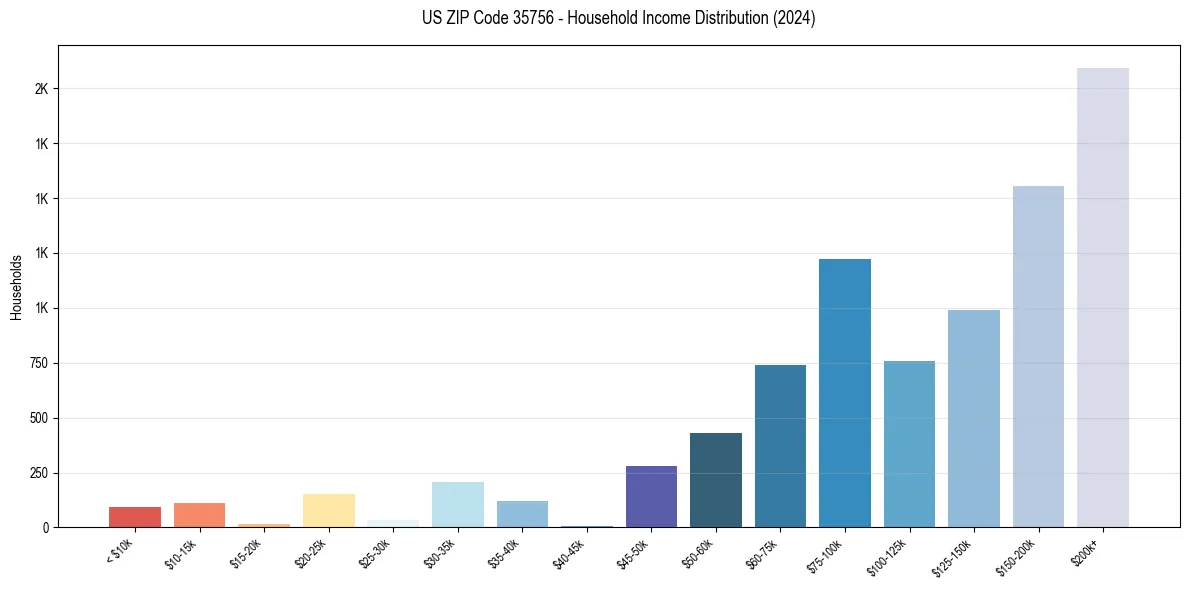 Income Distribution for 
