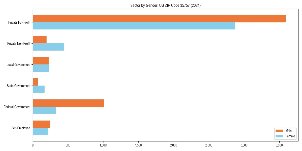 Employment sector breakdown by gender in 