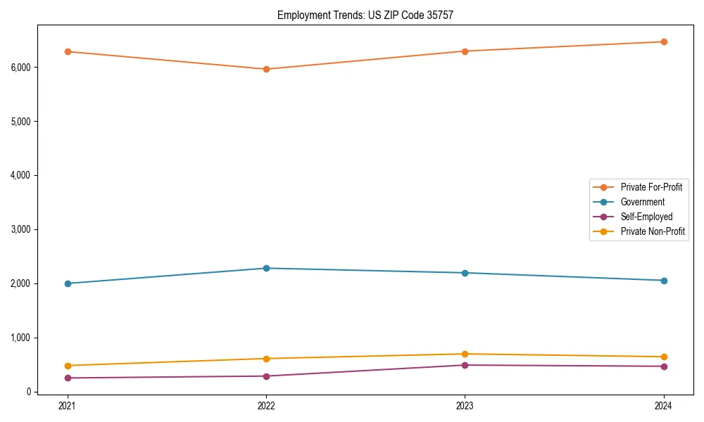 Long-term employment trends in 