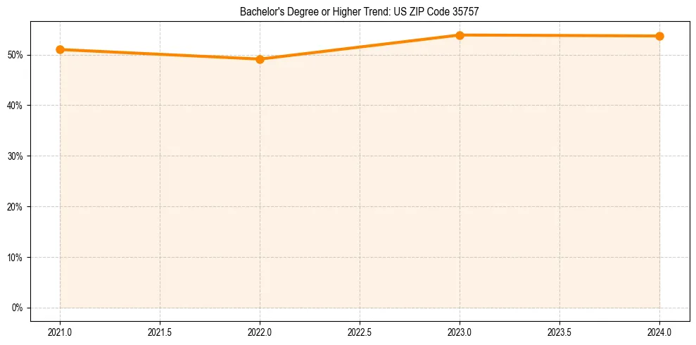 Trend chart showing bachelor degree growth in 