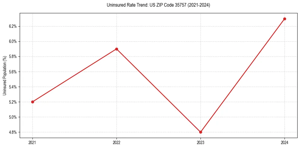 Uninsured trend chart for US ZIP Code 35757