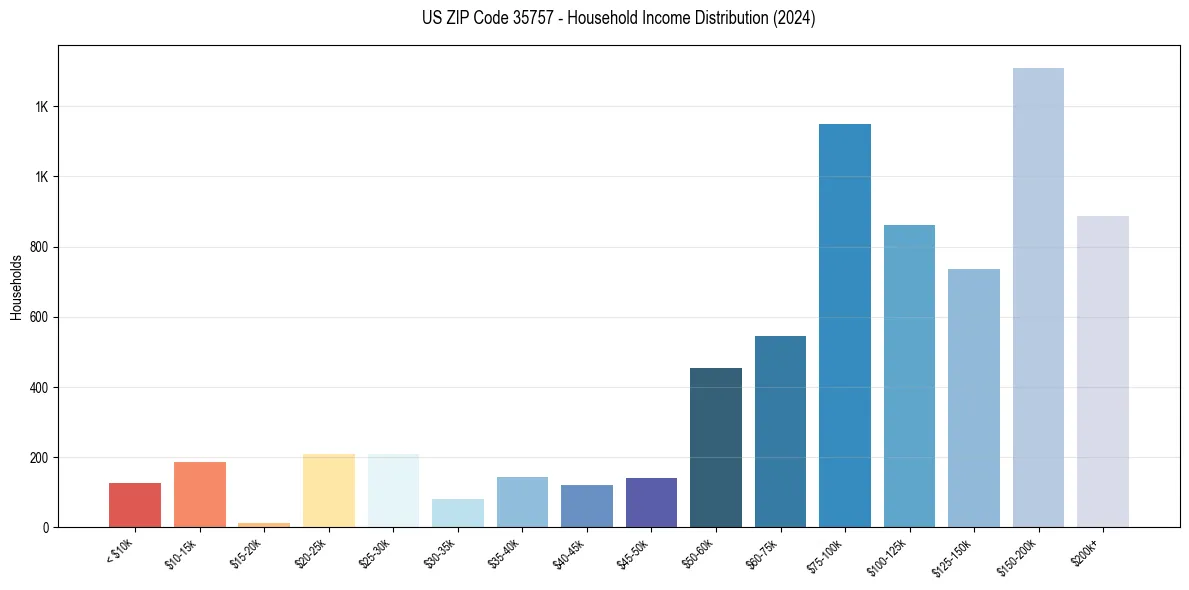 Income Distribution for 