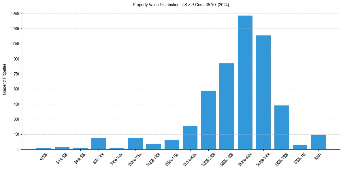 Value Distribution for 