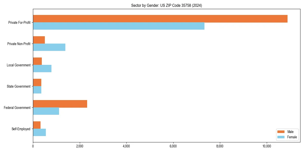 Employment sector breakdown by gender in 