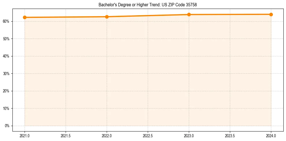 Trend chart showing bachelor degree growth in 
