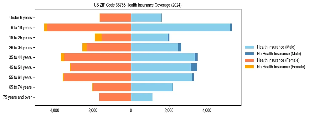 Health insurance pyramid for US ZIP Code 35758