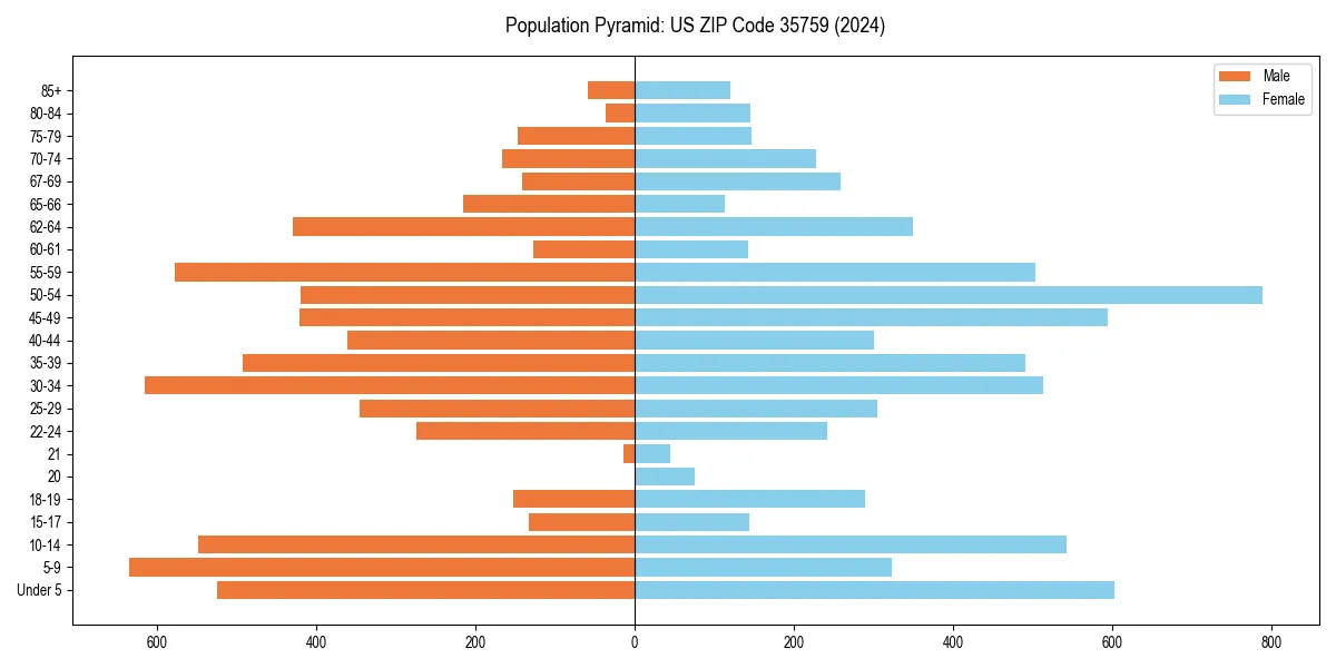 Population pyramid for 