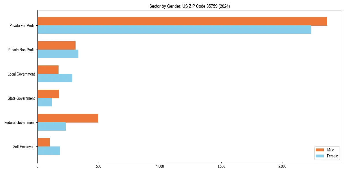 Employment sector breakdown by gender in 