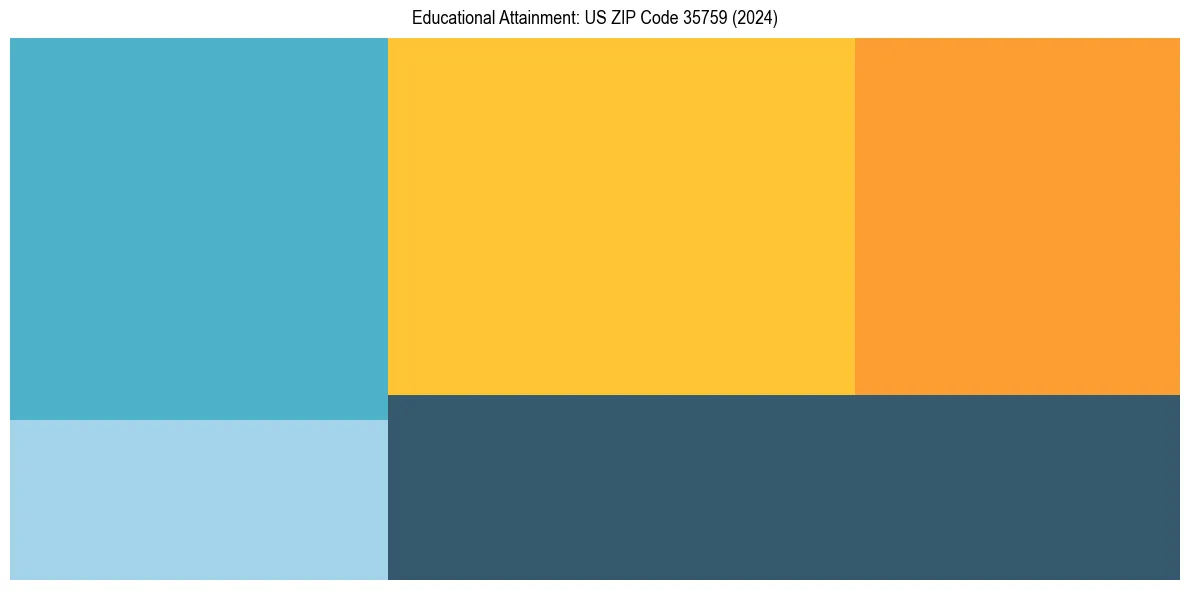 Education Treemap for  in 2024