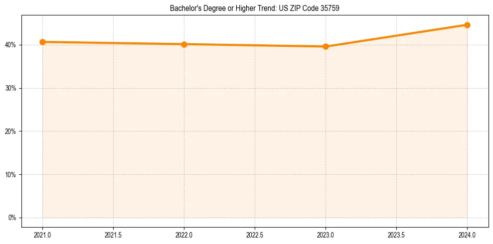 Trend chart showing bachelor degree growth in 