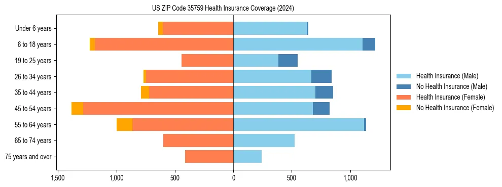 Health insurance pyramid for US ZIP Code 35759
