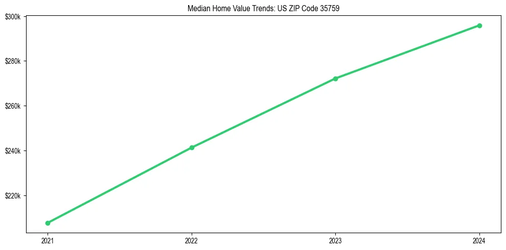 Median property value trends in 