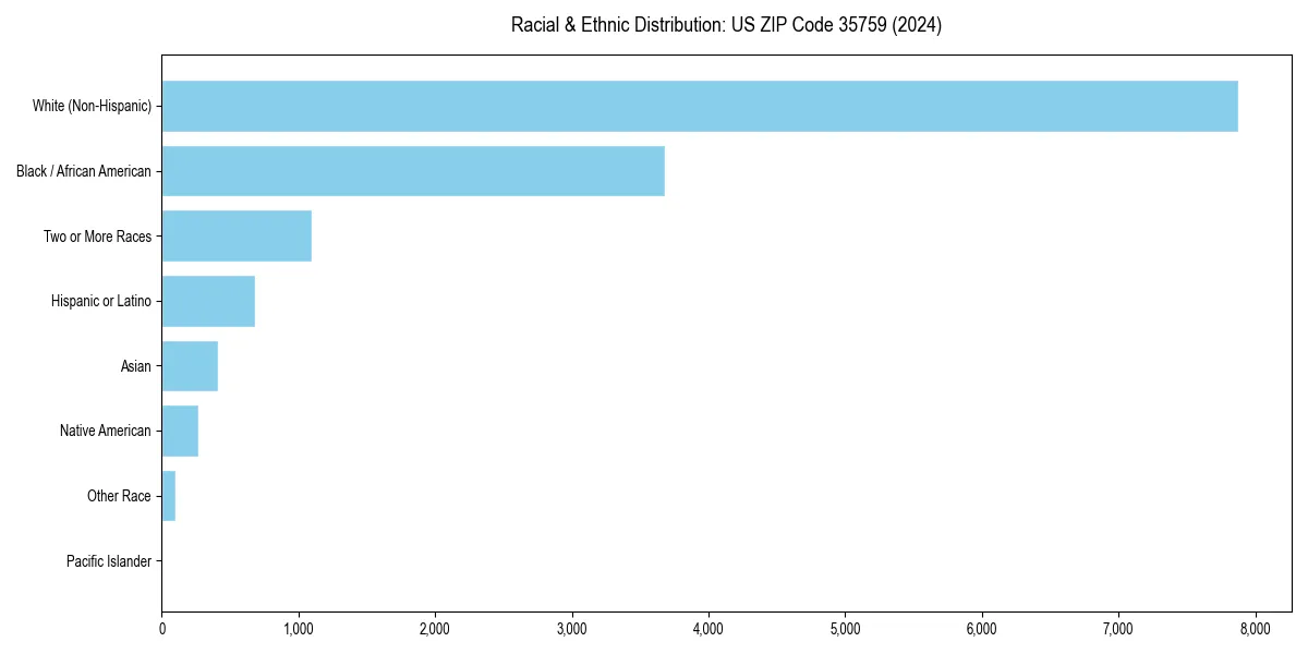 Bar chart showing racial distribution in  for 2024