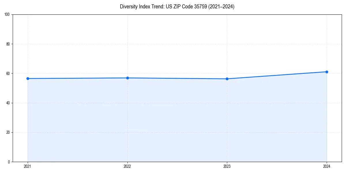Line chart showing diversity index trends for 