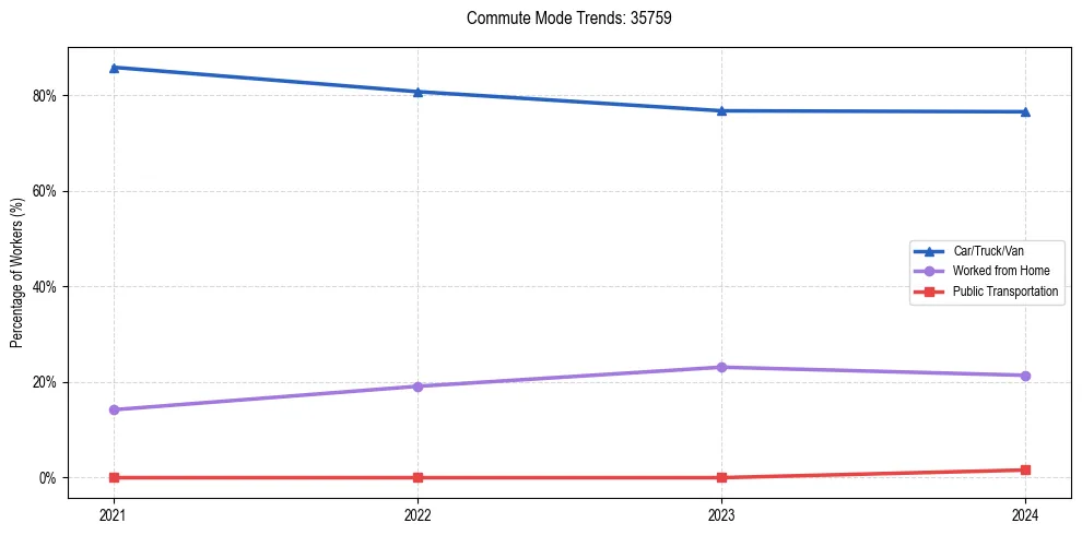 Transportation trends in US ZIP Code 35759