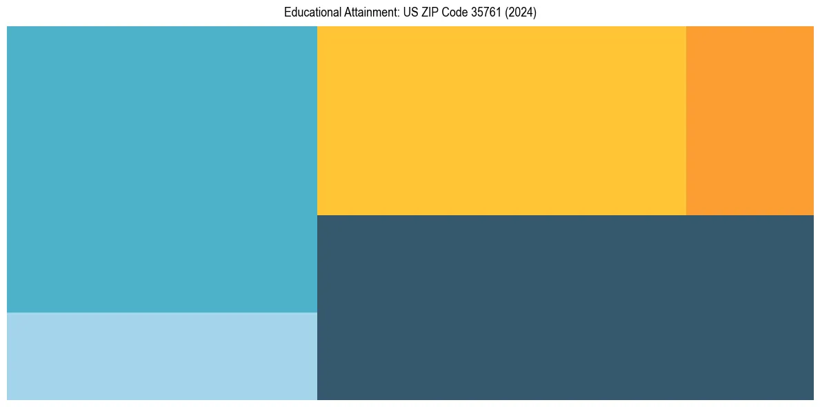 Education Treemap for  in 2024
