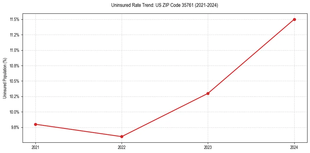 Uninsured trend chart for US ZIP Code 35761