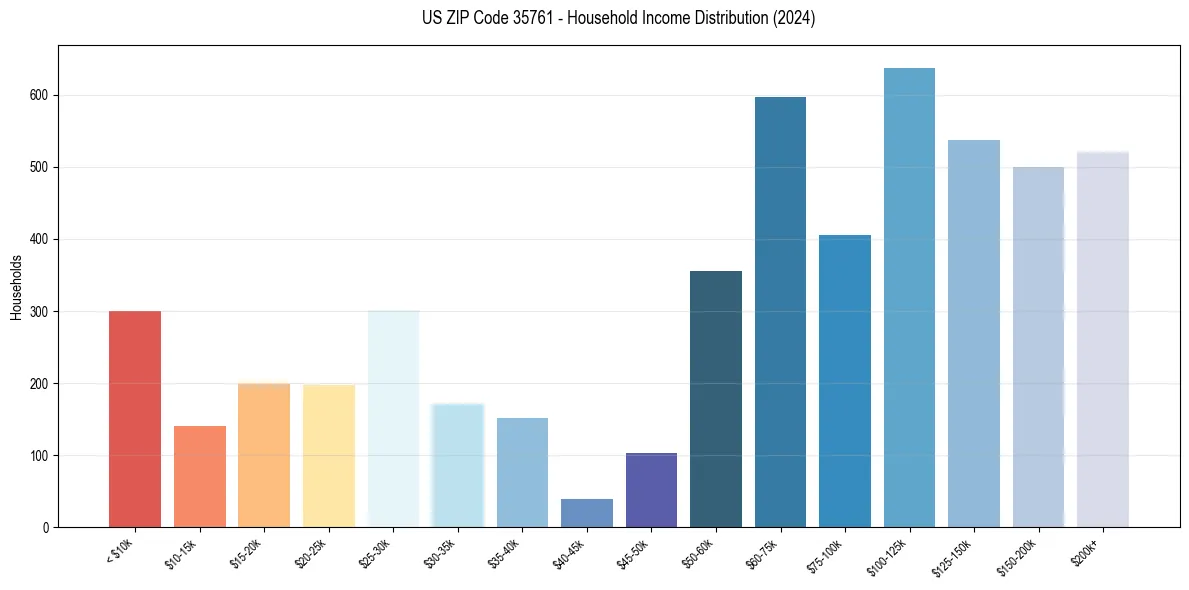 Income Distribution for 
