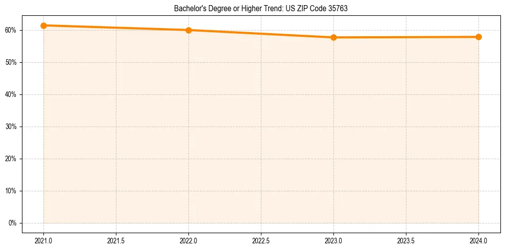 Trend chart showing bachelor degree growth in 