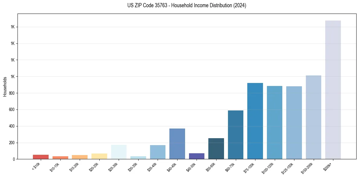 Income Distribution for 