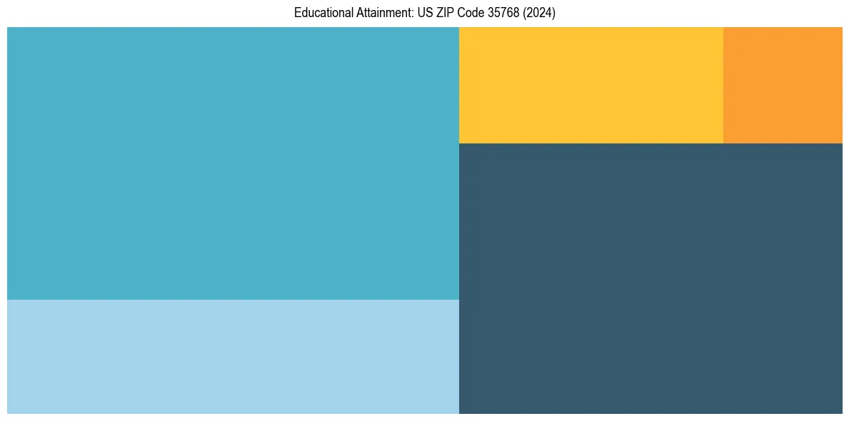 Education Treemap for  in 2024