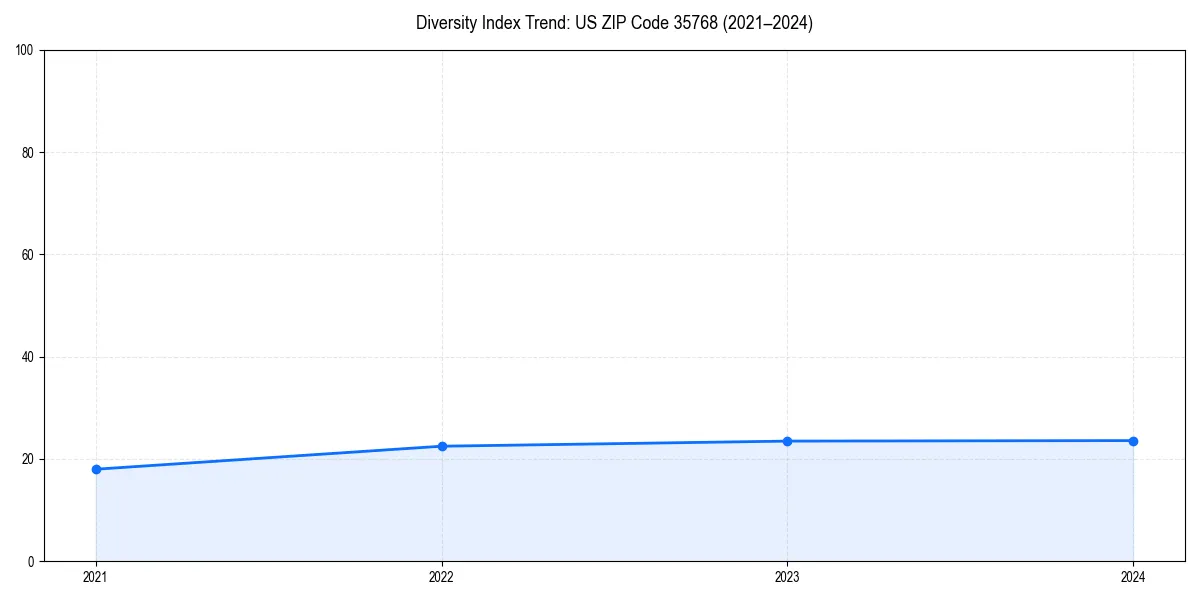 Line chart showing diversity index trends for 