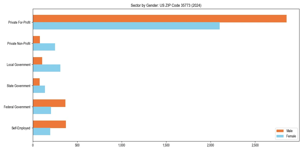 Employment sector breakdown by gender in 