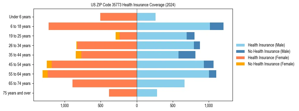 Health insurance pyramid for US ZIP Code 35773