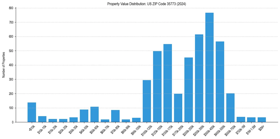 Value Distribution for 