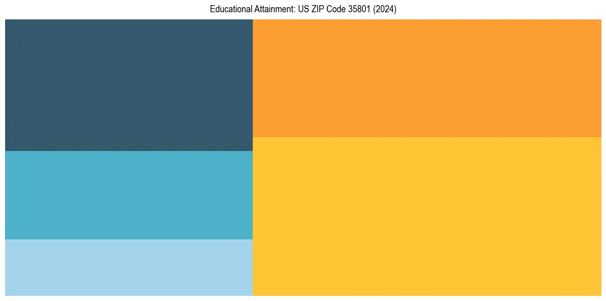 Education Treemap for  in 2024