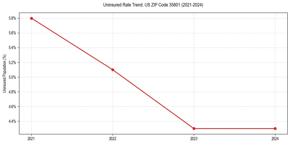 Uninsured trend chart for US ZIP Code 35801