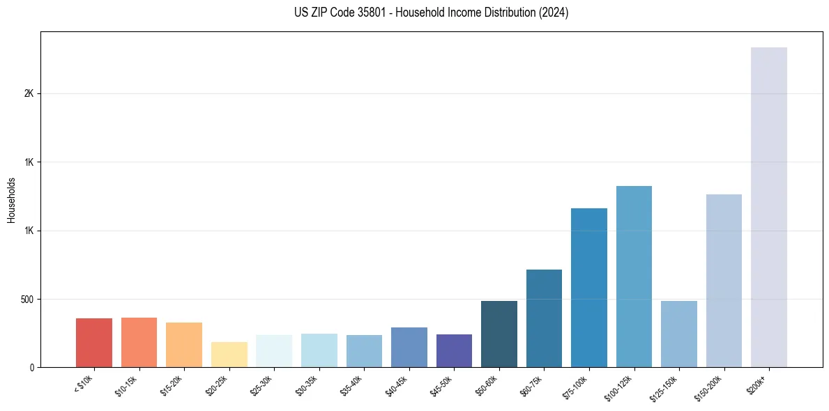 Income Distribution for 