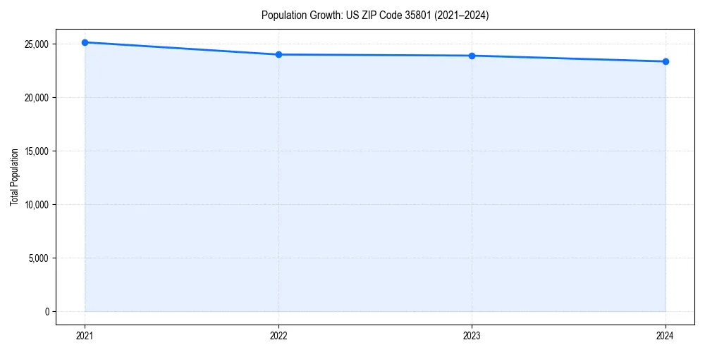 Population trends in 