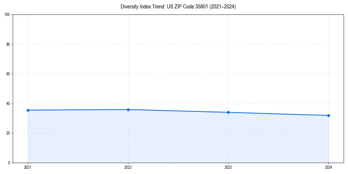 Line chart showing diversity index trends for 