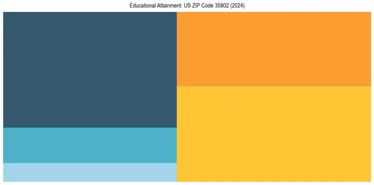 Education Treemap for  in 2024