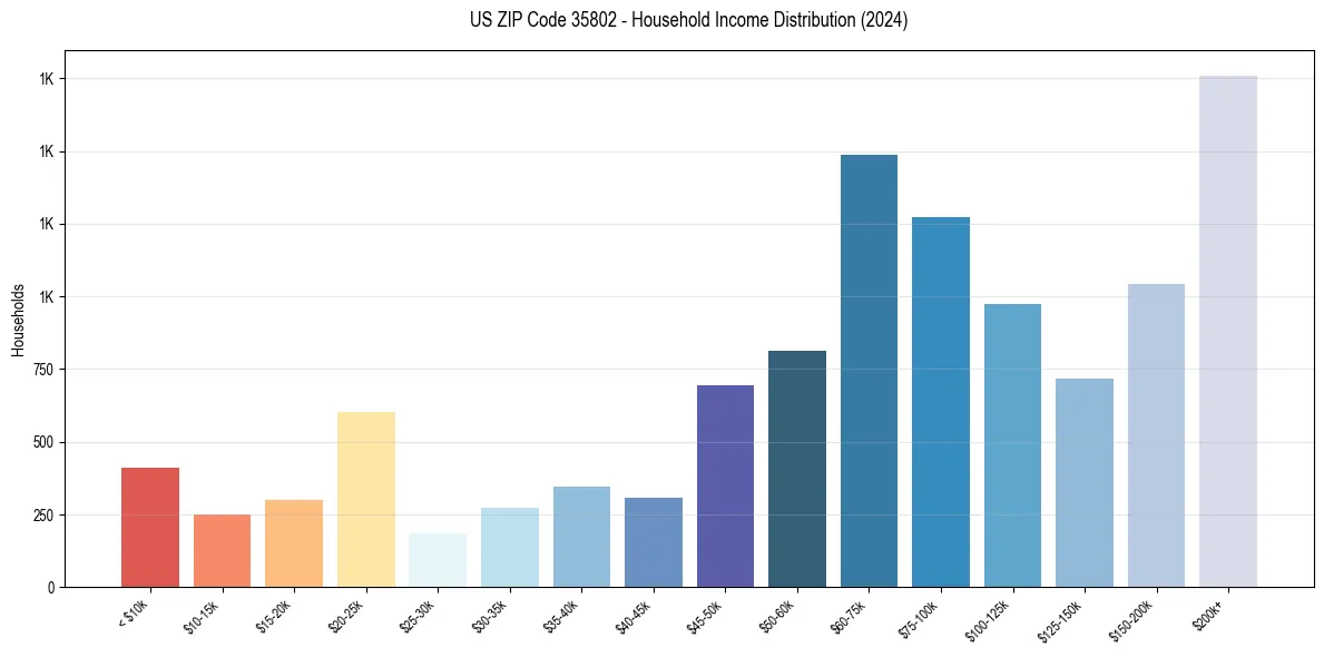 Income Distribution for 