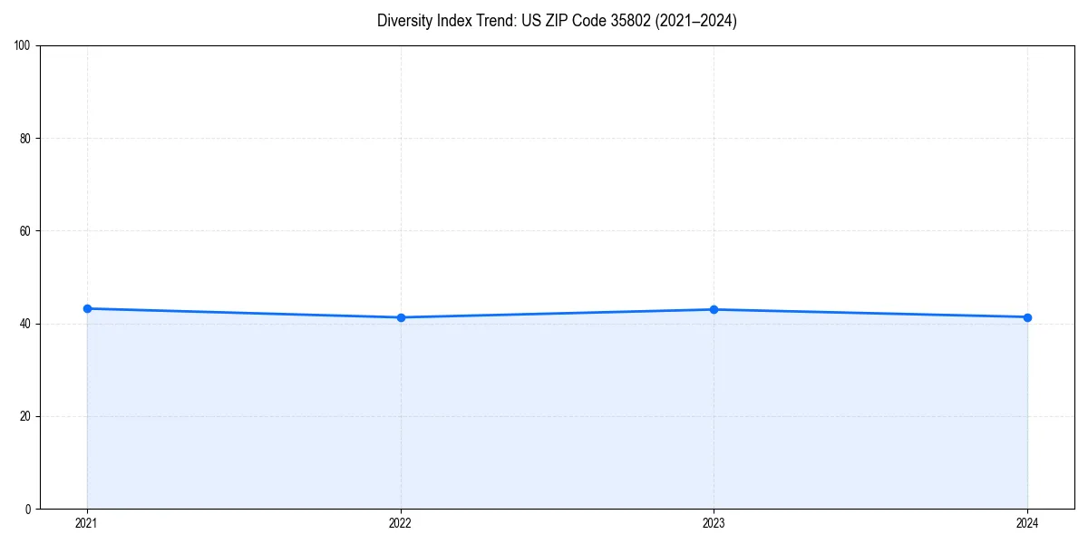 Line chart showing diversity index trends for 